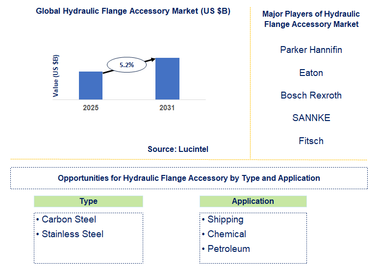 Hydraulic Flange Accessory Market Trends and Forecast