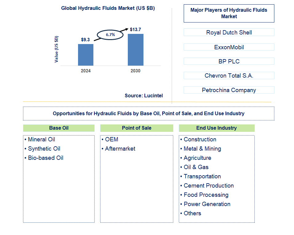 Hydraulic Fluids Trends and Forecast