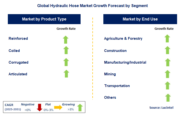 Hydraulic Hose Market by Segment