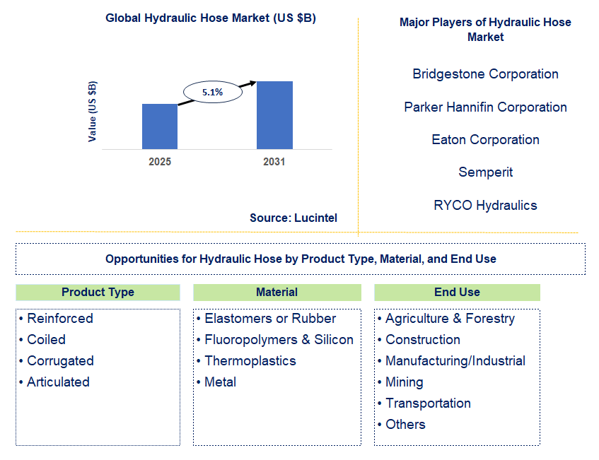 Hydraulic Hose Market Trends and Forecast