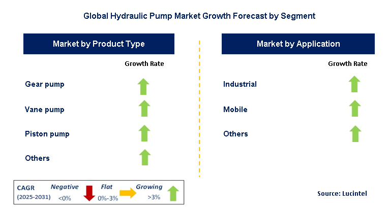Hydraulic Pump Market by Segment
