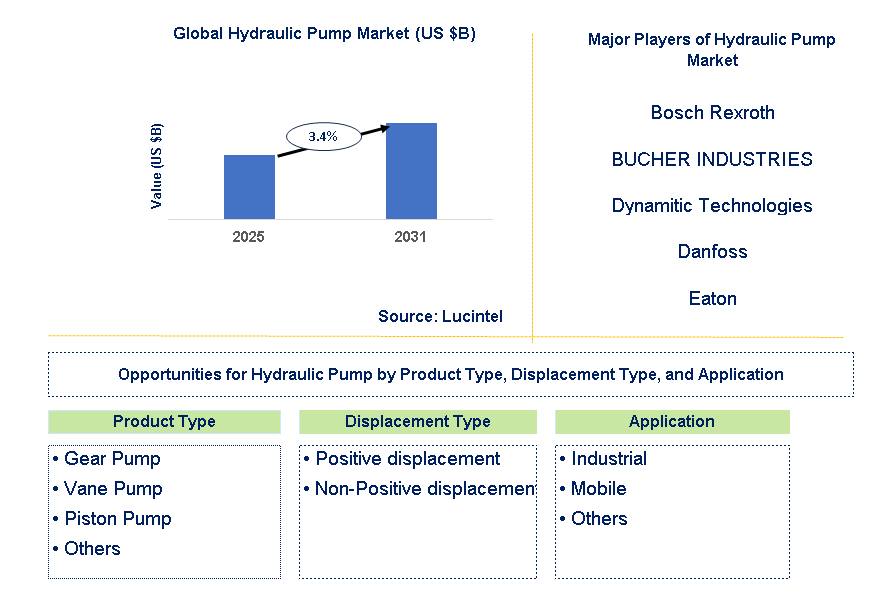 Hydraulic Pump Market Trends and Forecast