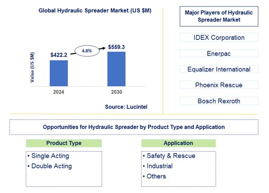 Hydraulic Spreader Trends and Forecast