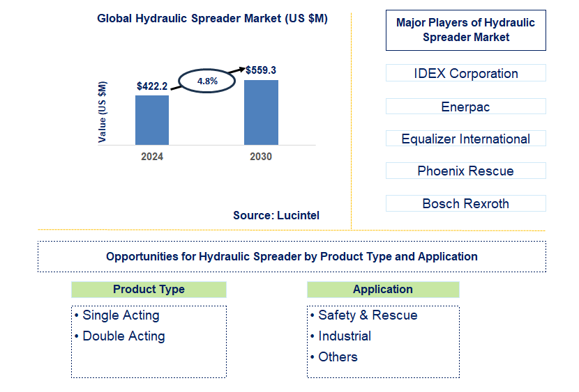 Hydraulic Spreader Trends and Forecast