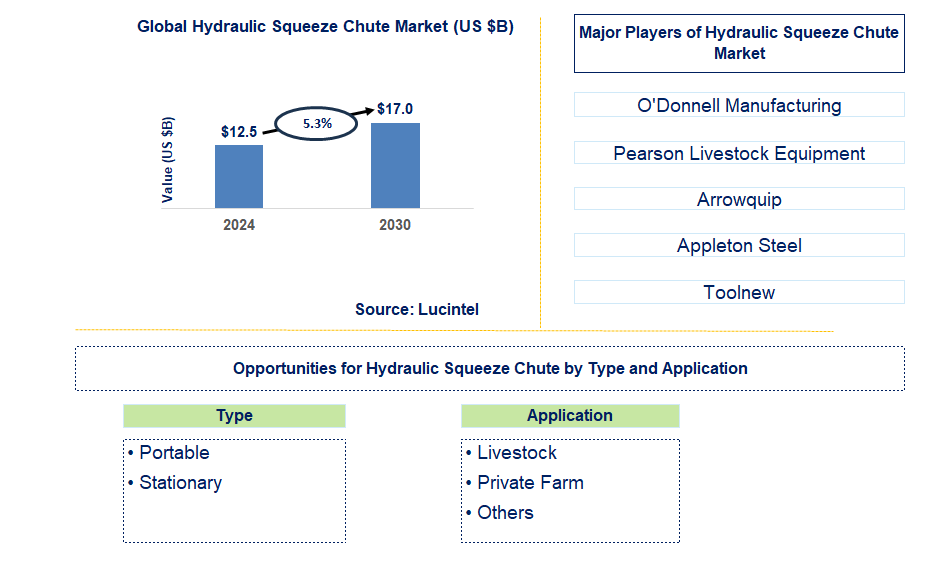 Hydraulic Squeeze Chute Trends and Forecast