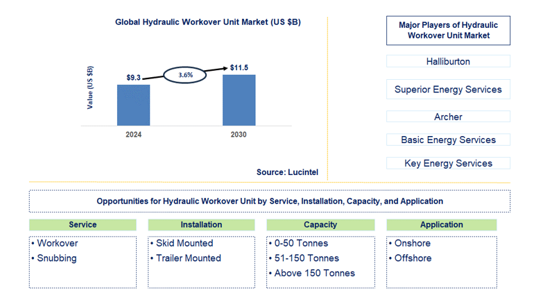 Hydraulic Workover Unit Trends and Forecast