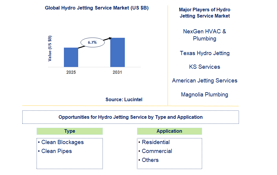 Hydro Jetting Service Market Trends and Forecast