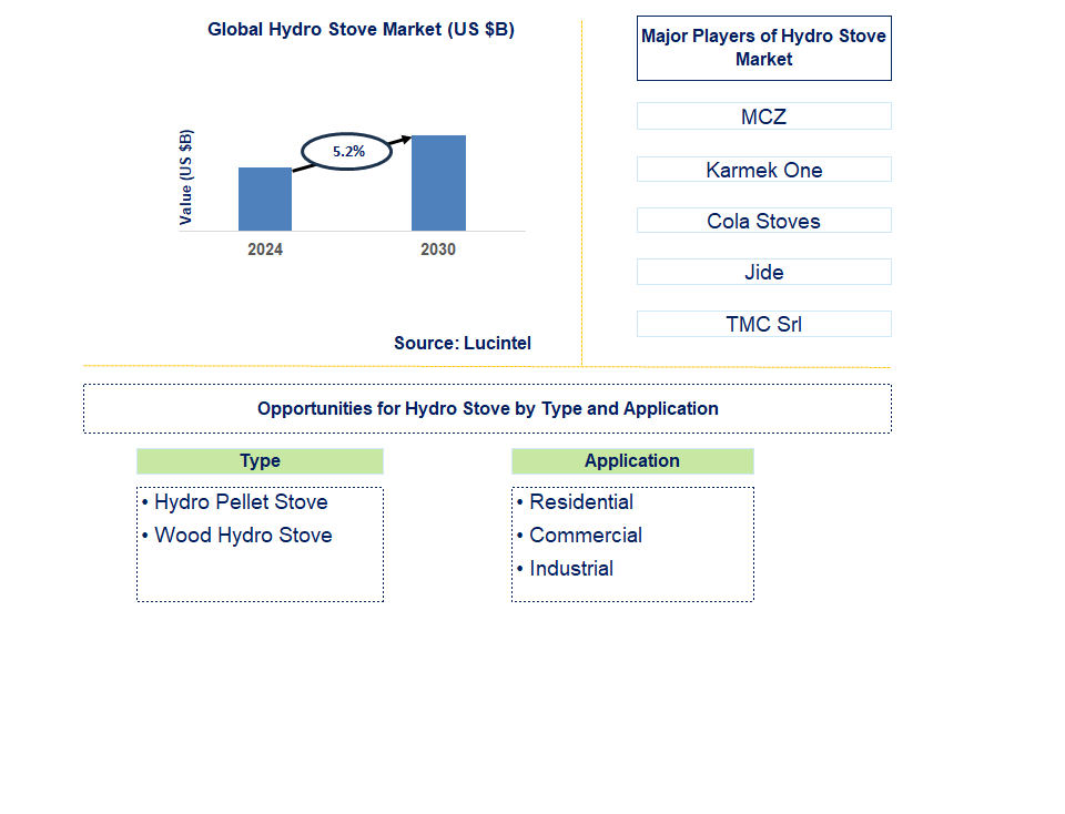 Hydro Stove Trends and Forecast