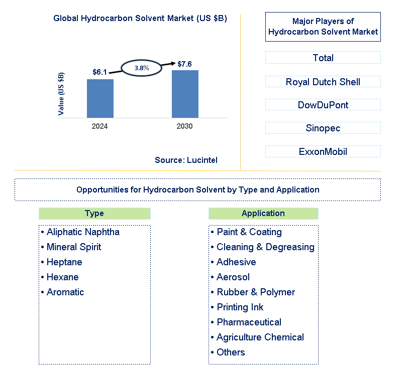 Hydrocarbon Solvent Trends and Forecast