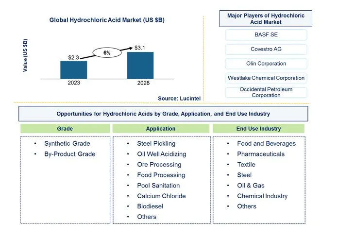 Hydrochloric Acid Market by Grade, Application, and End Use Industry Hydrochloric Acid Market by Grade, Application, and End Use Industry