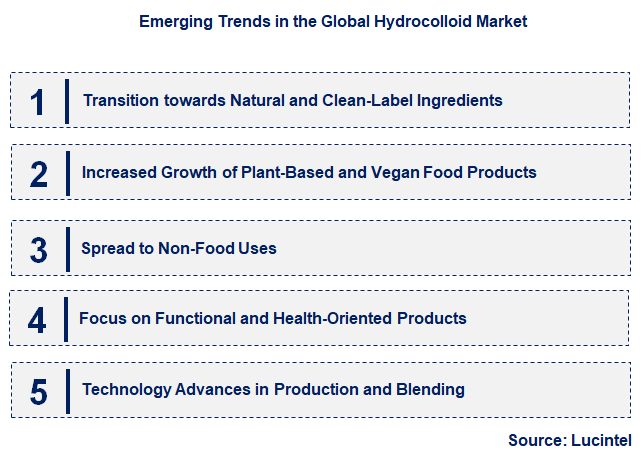 Emerging Trends in the Hydrocolloid Market