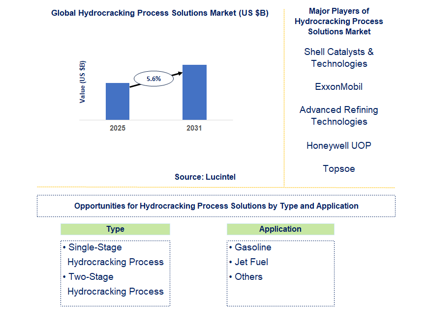 Hydrocracking Process Solutions Market Trends and Forecast