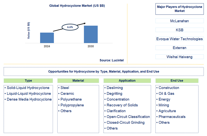 Hydrocyclone Trends and Forecast