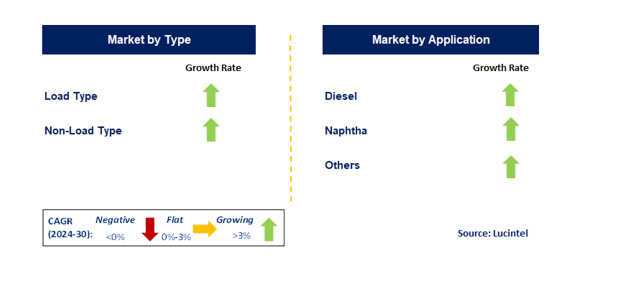 Hydrodesulfurization Catalyst Market by Segment