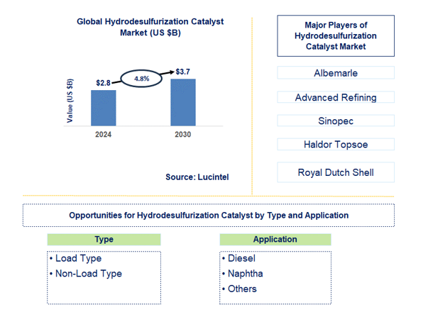 Hydrodesulfurization Catalyst Trends and Forecast