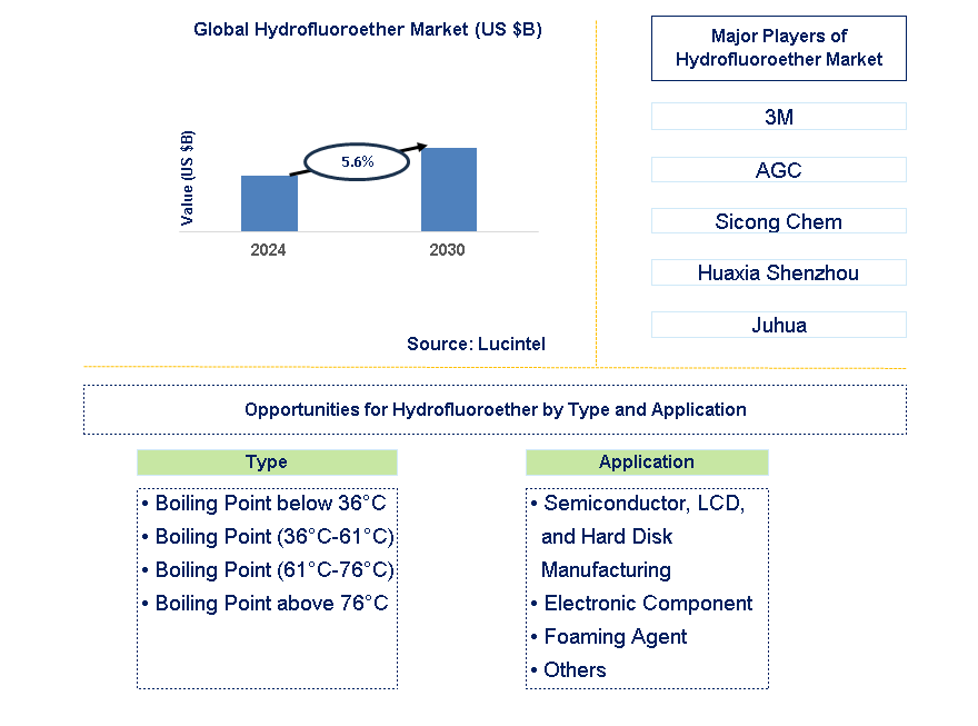 Hydrofluoroether Trends and Forecast