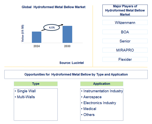  Hydroformed Metal Bellow Trends and Forecast