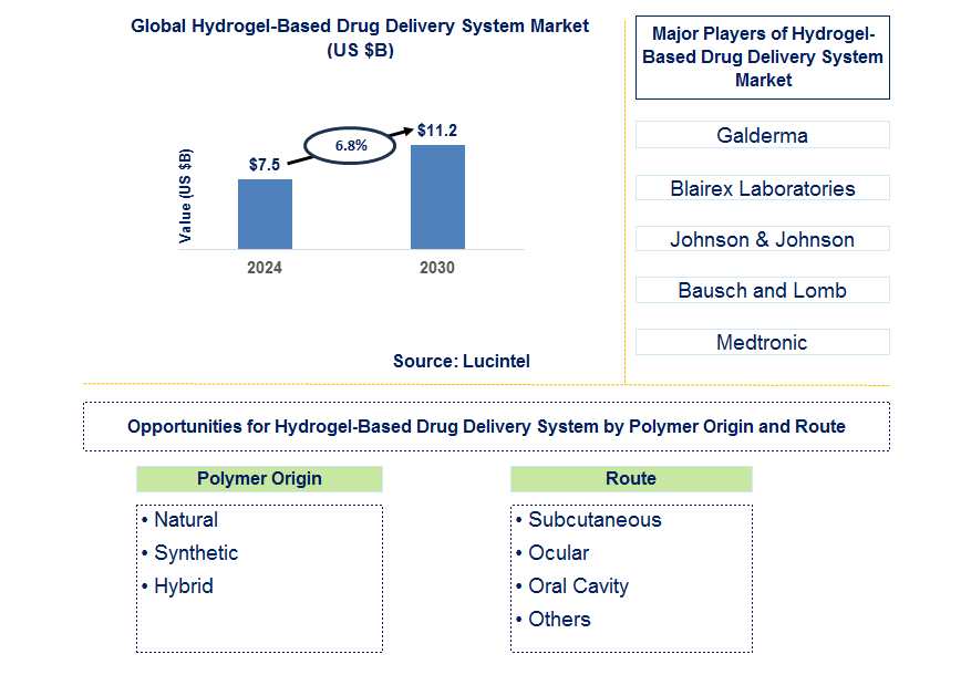 Hydrogel-Based Drug Delivery System Trends and Forecast