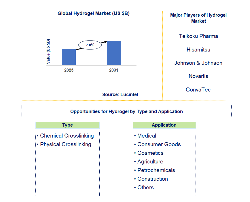 Hydrogel Market Trends and Forecast