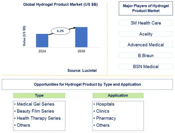 Hydrogel Product Trends and Forecast