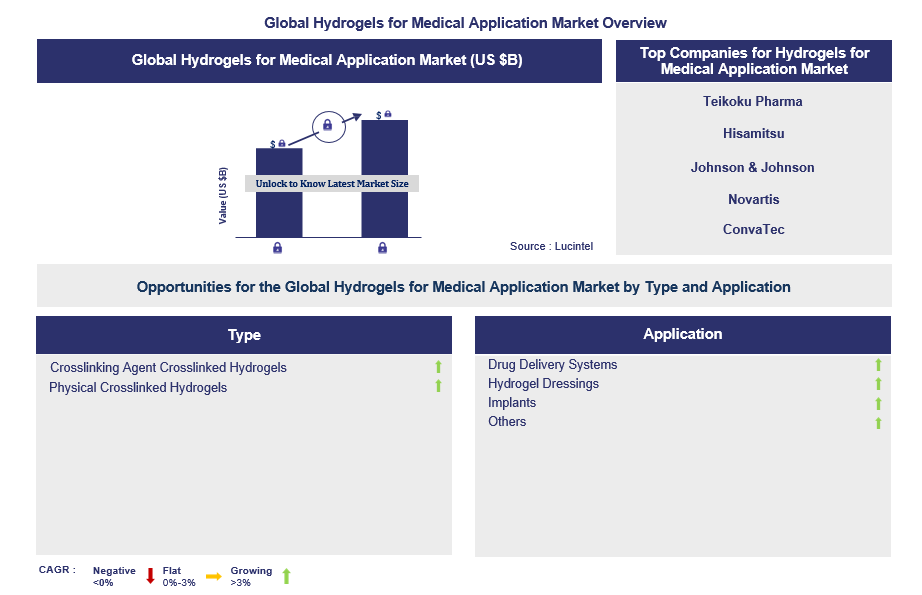Hydrogels for Medical Application Trends and Forecast