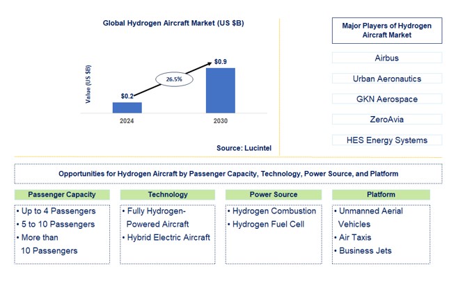 Hydrogen Aircraft Trends and Forecast
