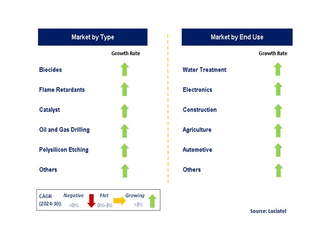 Hydrogen Bromide by Segment