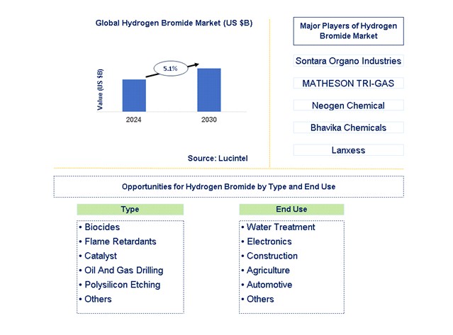 Hydrogen Bromide Trends and Forecast