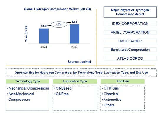 Hydrogen Compressor Trends and Forecast
