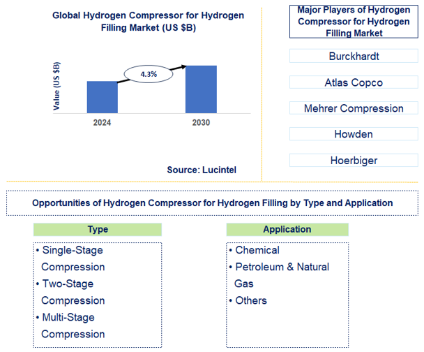 Hydrogen Compressor for Hydrogen Filling Trends and Forecast