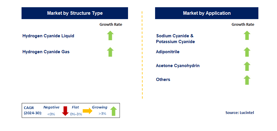 Hydrogen Cyanide by Segment