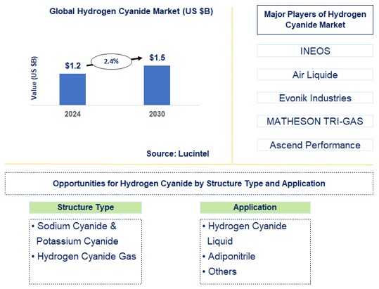 Hydrogen Cyanide Trends and Forecast