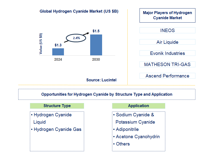 Hydrogen Cyanide Trends and Forecast