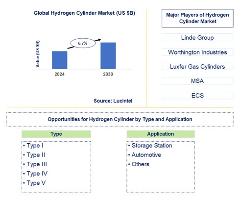 Hydrogen Cylinder Trends and Forecast