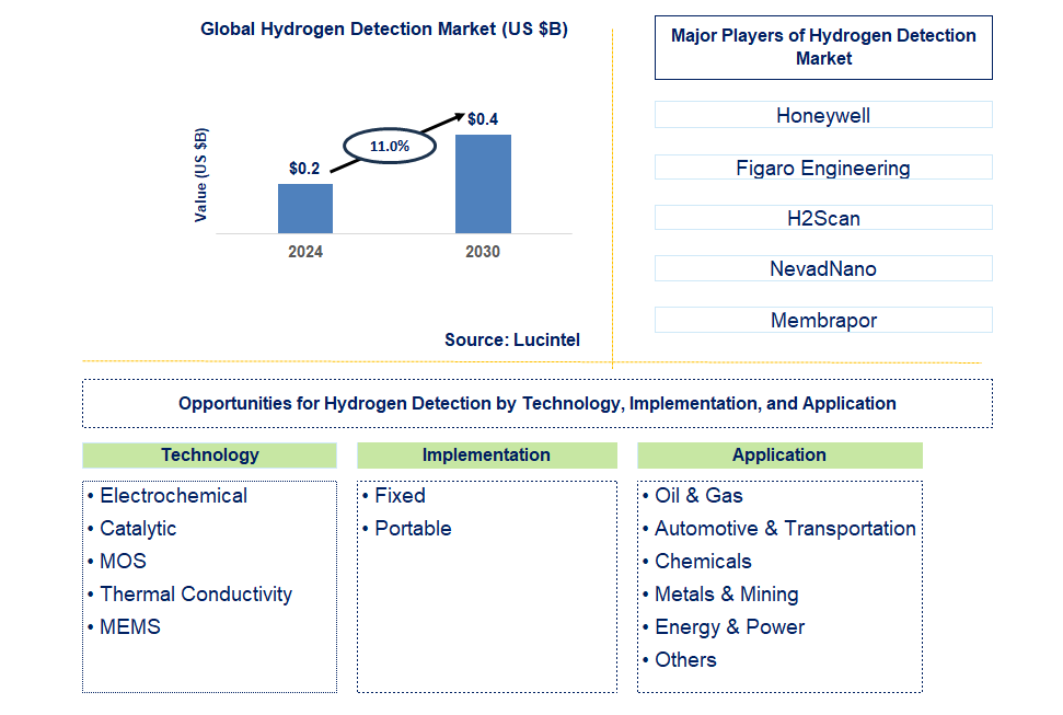 Hydrogen Detection Trends and Forecast