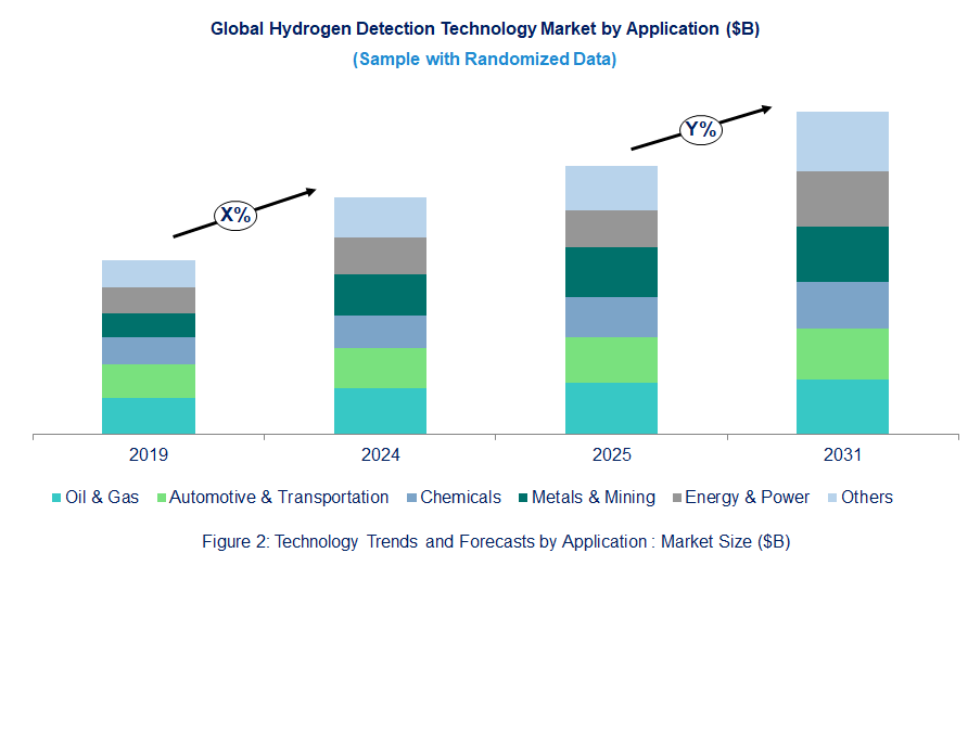 Hydrogen Detection Market  by Application 
