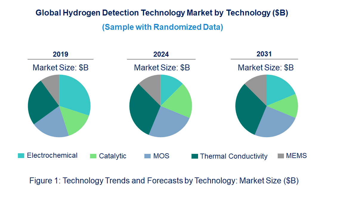 Hydrogen Detection Market by Technology