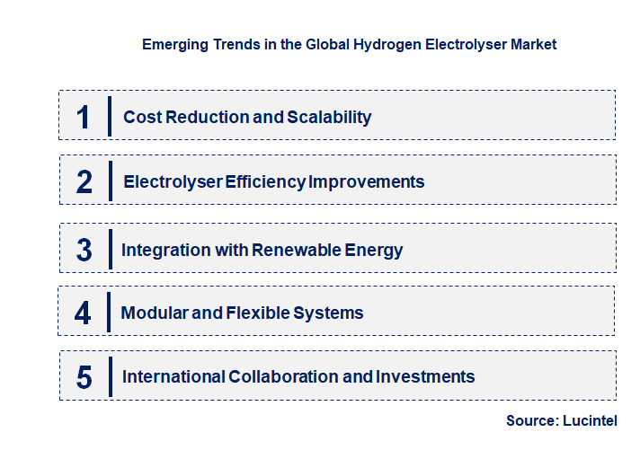 Emerging Trends in the Hydrogen Electrolyser Market