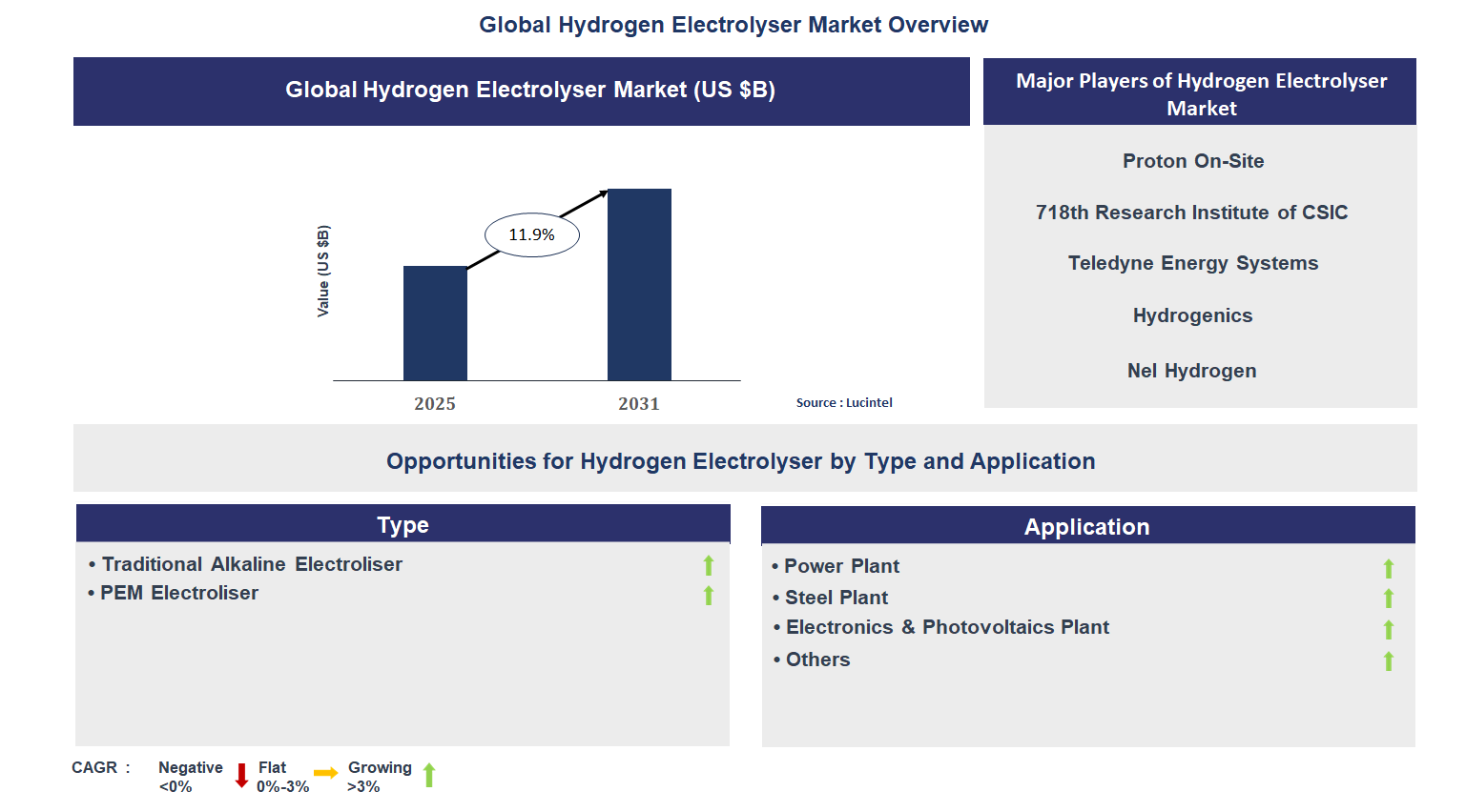 Hydrogen Electrolyser Market Trends and Forecast