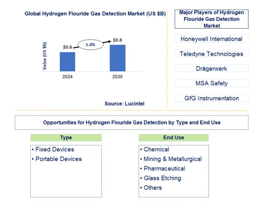 Hydrogen Flouride Gas Detection Trends and Forecast
