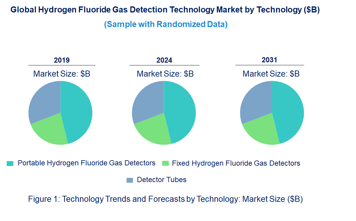 Hydrogen Fluoride Gas Detection Market Hydrogen Fluoride Gas Detection Market