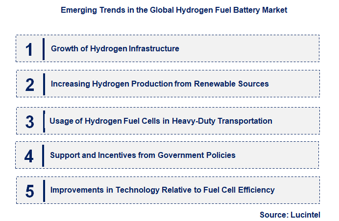 Emerging Trends in the Hydrogen Fuel Battery Market