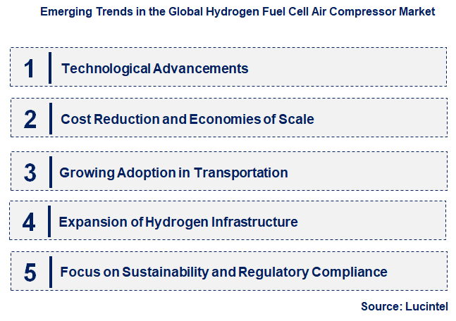 Emerging Trends in the Hydrogen Fuel Cell Air Compressor Market