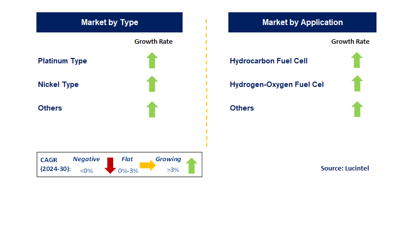 Hydrogen Fuel Cell Catalyst by Segment