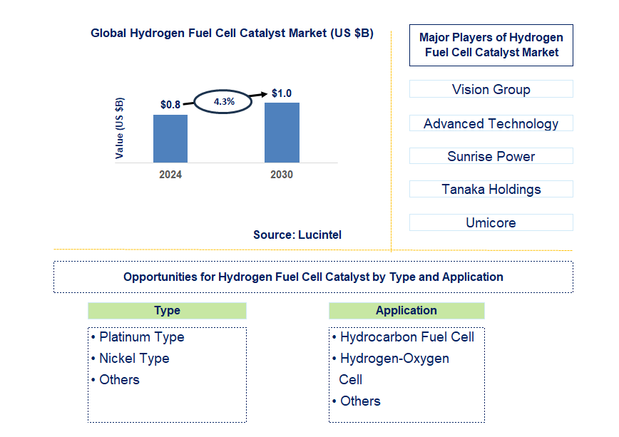 Hydrogen Fuel Cell Catalyst Trends and Forecast