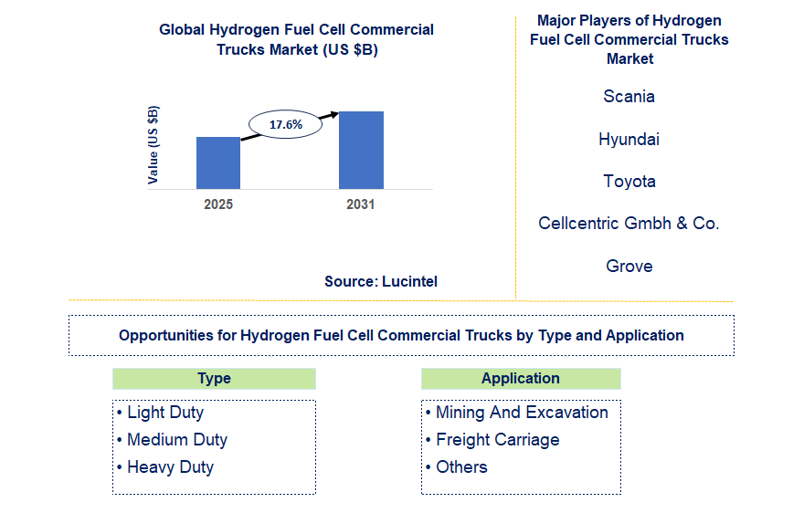 Hydrogen Fuel Cell Commercial Trucks Market Trends and Forecast