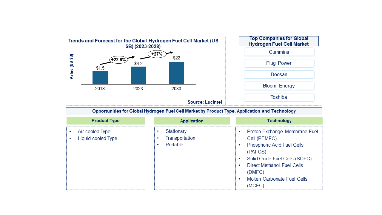 Hydrogen Fuel Cell Market 