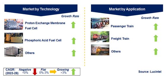 Hydrogen Fuel Cell Train Market by Segments