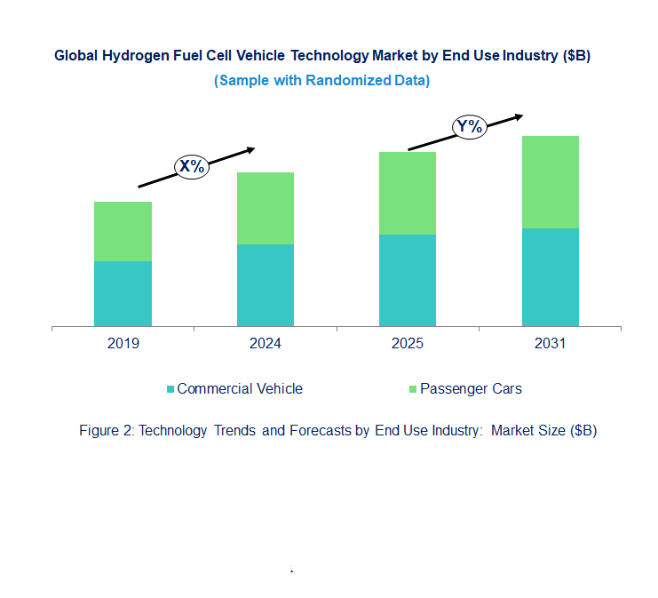 Hydrogen Fuel Cell Vehicle Market  by End Use Industry 