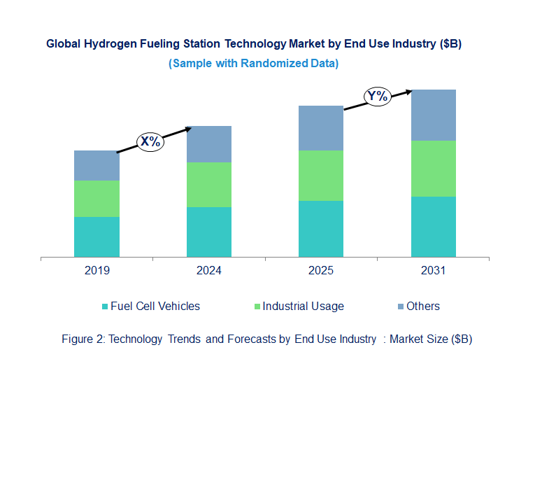 Hydrogen Fueling Station Market  by End Use Industry 
